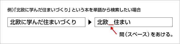 例）「北欧に学んだ住まいづくり」という本を単語から検索したい場合の入力方法　「北欧（スペース）住まい」と入力