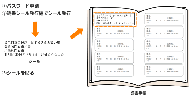 読書手帳の利用の流れ