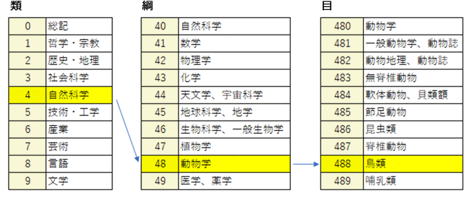 特価商品 【中古】 分類作業 NDCのつかい方を中心に (1956年) (図書館