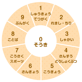 ちしきの本のならびかたの図