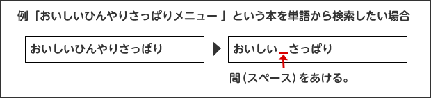 検索方法説明図