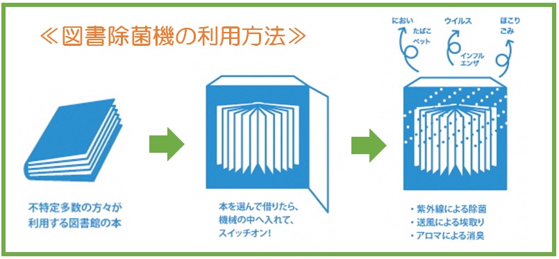 図書除菌機の使い方