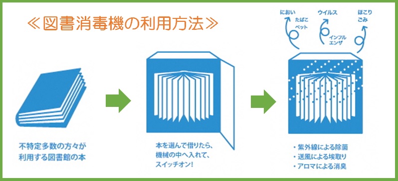 図書消毒機の使い方
